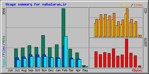 Usage summary for nahalaran.ir